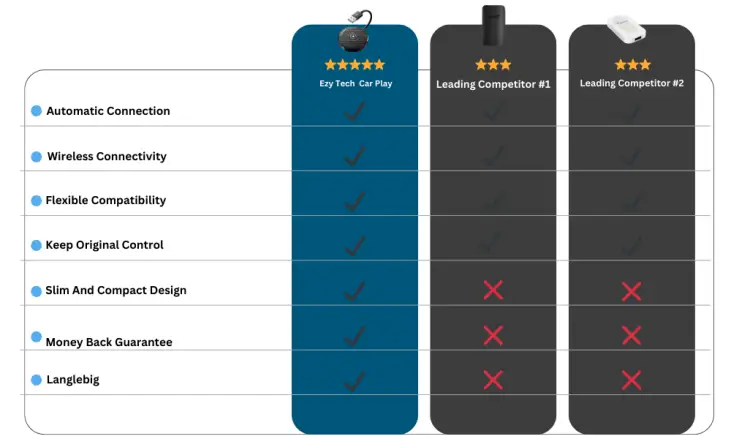 Ezy Tech  Car Play comparison table